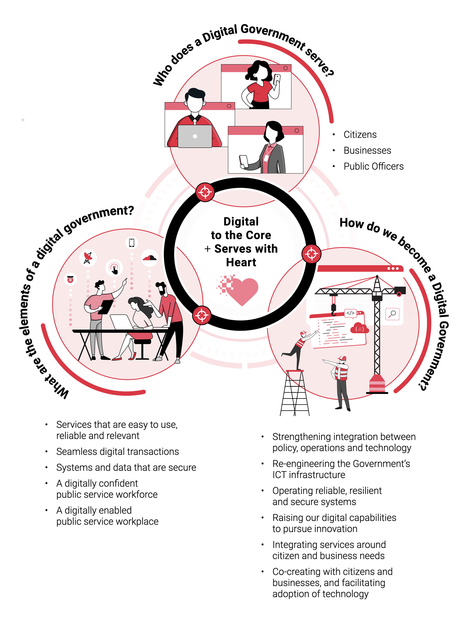 Who, what, how of Digital Government